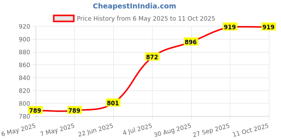 industrybuying.com DELTA ELECTRONICS / FANS Axial Fan, 40Mm, 12V, 9.505Cfm, 32.5Dba, ASB0412VHA-AF00 delta electronics / fans Price History Graph from 6 May 2025 to 11 Oct 2025