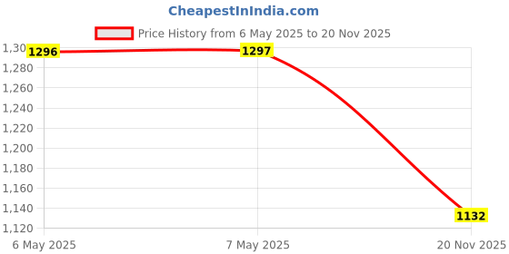 industrybuying.com DELTA ELECTRONICS / FANS Axial Fan, 60Mm, 12V, 21.19Cfm, 36.5Dba, EFB0612HHA delta electronics / fans Price History Graph from 6 May 2025 to 20 Nov 2025