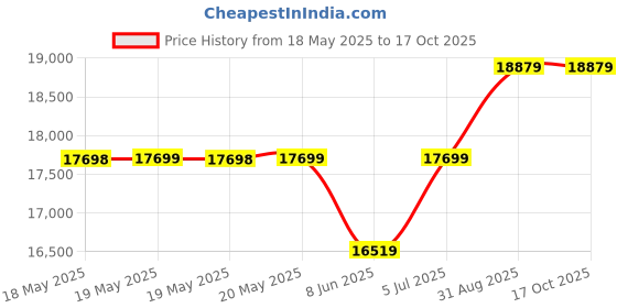 industrybuying.com DELTA ELECTRONICS Filter Fan, 70Cfm, 115Vac, 12W, HEF070AAA delta electronics Price History Graph from 18 May 2025 to 16 Oct 2025