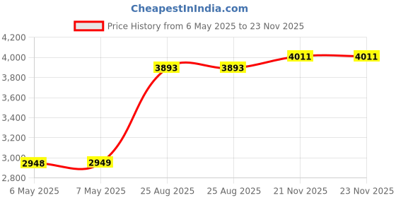 industrybuying.com DELTA ELECTRONICS / POWER Power Supply, Ac-Dc, 12V, 8.5A, PMT-12V100W1AA delta electronics / power Price History Graph from 6 May 2025 to 22 Nov 2025