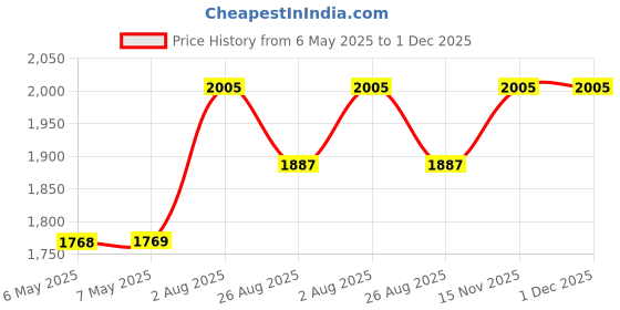 industrybuying.com DELTA ELECTRONICS / POWER Power Supply, Ac-Dc, 18V, 2.22A, MDS-040APS18 BA delta electronics / power Price History Graph from 6 May 2025 to 1 Dec 2025