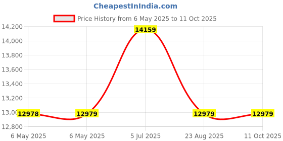 industrybuying.com DELTA ELECTRONICS / POWER Power Supply, Ac-Dc, 24V, 10A, DRP024V240W1BN delta electronics / power Price History Graph from 6 May 2025 to 11 Oct 2025