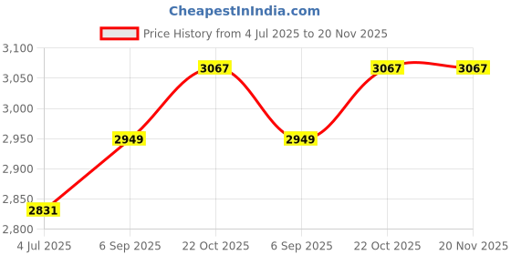 industrybuying.com DELTA ELECTRONICS / POWER Power Supply, Ac-Dc, 24V, 2.09A, PMT-24V50W1AA delta electronics / power Price History Graph from 4 Jul 2025 to 20 Nov 2025