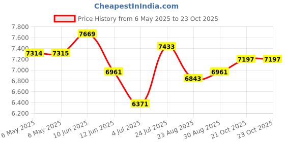 industrybuying.com DELTA ELECTRONICS / POWER Power Supply, Ac-Dc, 24V, 2.5A, DRP024V060W1BN delta electronics / power Price History Graph from 6 May 2025 to 23 Oct 2025