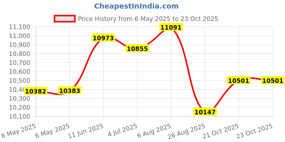 industrybuying.com DELTA ELECTRONICS / POWER Power Supply, Ac-Dc, 24V, 2.5A, DRP024V060W3BN delta electronics / power Price History Graph from 6 May 2025 to 23 Oct 2025