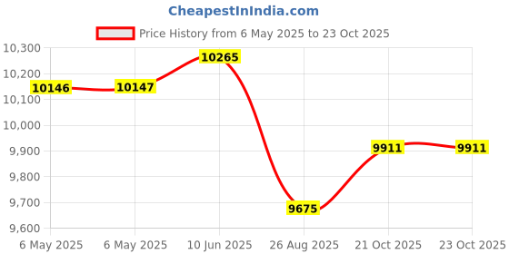 industrybuying.com DELTA ELECTRONICS / POWER Power Supply, Ac-Dc, 24V, 3.8A, DRP-24V100W1NN delta electronics / power Price History Graph from 6 May 2025 to 23 Oct 2025