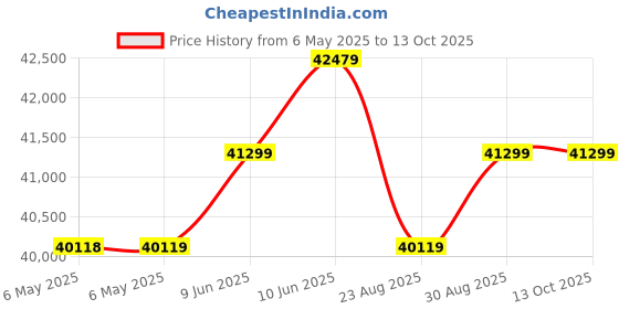 industrybuying.com DELTA ELECTRONICS / POWER Power Supply, Ac-Dc, 24V, 40A, DRP024V960W3BN delta electronics / power Price History Graph from 6 May 2025 to 13 Oct 2025