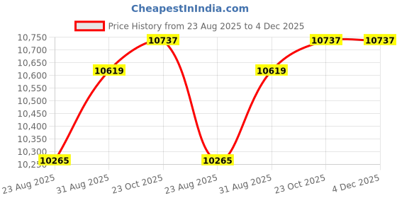 industrybuying.com DELTA ELECTRONICS / POWER Power Supply, AC-DC, 24V, 5A, DRP024V120W1BN delta electronics / power Price History Graph from 23 Aug 2025 to 4 Dec 2025