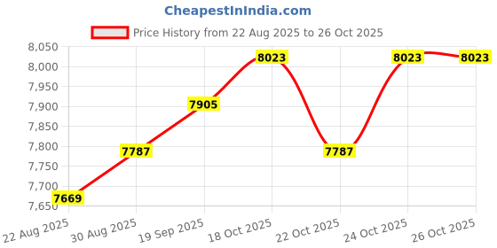 industrybuying.com DELTA ELECTRONICS / POWER Power Supply, Ac-Dc, 48V, 7.3A, PMT-48V350W1AR delta electronics / power Price History Graph from 22 Aug 2025 to 26 Oct 2025
