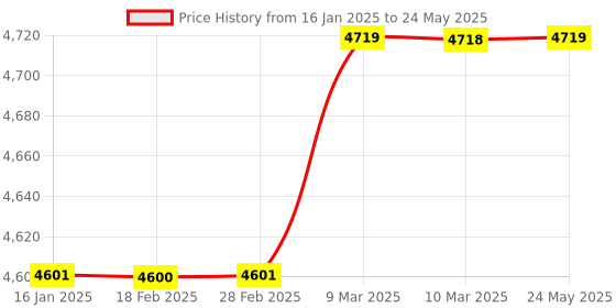 industrybuying.com DELTA Output Relay Type Programmable Logic Controllers, DVP08SN11R 12 delta Price History Graph from 16 Jan 2025 to 24 May 2025