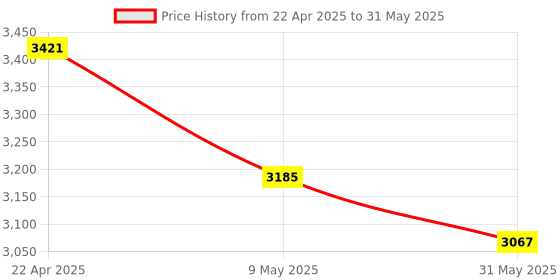 industrybuying.com Delta PLC Extn Unit DC Power Source I/O 8/0, DVP08SM11N delta Price History Graph from 22 Apr 2025 to 31 May 2025