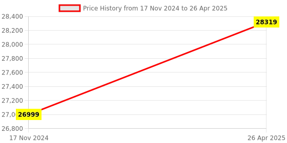 industrybuying.com Delta PLC Left Side Extn Unit DVP02LC-SL delta Price History Graph from 17 Nov 2024 to 26 Apr 2025