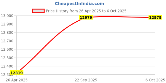 industrybuying.com DELTA POWER 120V/40A (LCD PWM Solar Charge Controller delta power Price History Graph from 26 Apr 2025 to 6 Oct 2025