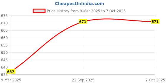industrybuying.com DELTA POWER 12V/24V/10A PWM Solar Charge Controller with USB and DC Load delta power Price History Graph from 9 Mar 2025 to 6 Oct 2025