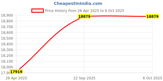 industrybuying.com DELTA POWER 180V/40A (LCD) PWM Solar Charge Controller delta power Price History Graph from 26 Apr 2025 to 6 Oct 2025