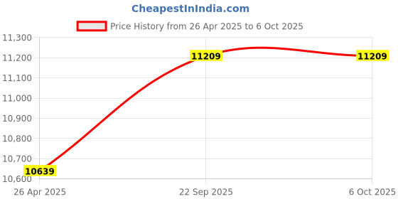 industrybuying.com DELTA POWER 72V/40A (LCD) PWM Solar Charge Controller delta power Price History Graph from 26 Apr 2025 to 6 Oct 2025