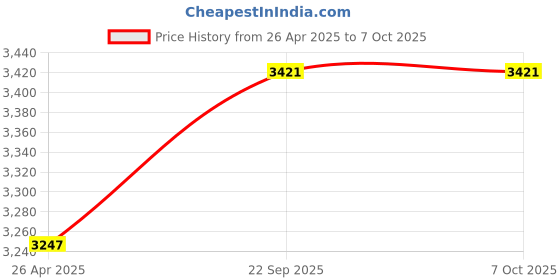 industrybuying.com DELTA POWER (SMU) 12V/24V/40A (LCD) PWM Solar Charge Controller delta power Price History Graph from 26 Apr 2025 to 7 Oct 2025