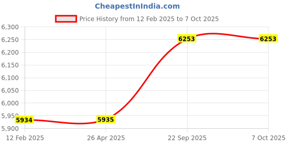 industrybuying.com DELTA POWER SMU 12V/24V/50A (LCD) MPPT Solar Charge Controller delta power Price History Graph from 12 Feb 2025 to 6 Oct 2025