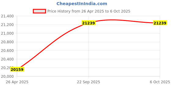 industrybuying.com DELTA POWER SMU 180V/40A (LCD) PWM Solar Charge Controller delta power Price History Graph from 26 Apr 2025 to 6 Oct 2025