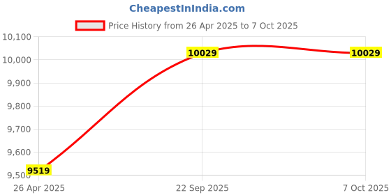 industrybuying.com DELTA POWER SMU 72V/40A (LCD) PWM Solar Charge Controller delta power Price History Graph from 26 Apr 2025 to 6 Oct 2025