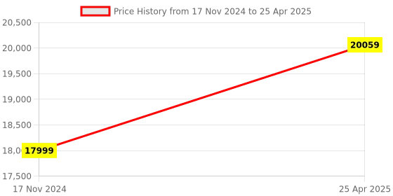industrybuying.com Delta Profibus DP Slave Module Left Side DVPSCM52-SL delta Price History Graph from 17 Nov 2024 to 25 Apr 2025