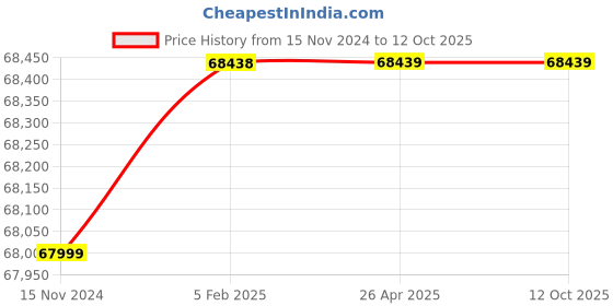 industrybuying.com Delta Single Phase Elevator Drive 22 kW, VFD022ED21S delta Price History Graph from 15 Nov 2024 to 8 Oct 2025