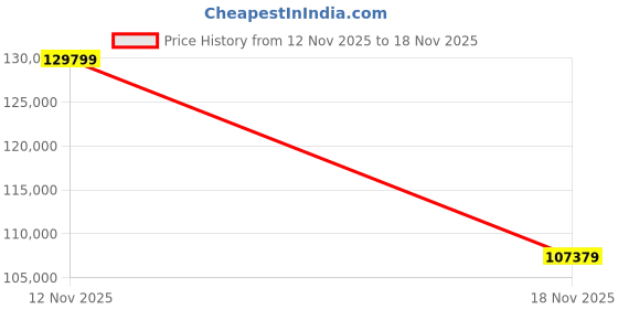 industrybuying.com Delta Three Phase Inbuilt PLC LCD Display Unit Series Drive 73 A, VFD370C43S-00 delta Price History Graph from 12 Nov 2025 to 17 Nov 2025