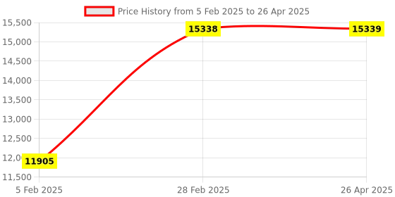 industrybuying.com Delta VFD-4A8ME21-ANSAA ME-1HP-1Ph Variable Frequency Drive (VFD) delta Price History Graph from 5 Feb 2025 to 26 Apr 2025