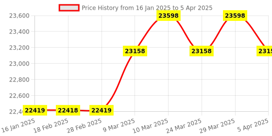 industrybuying.com Delta (VFD022EL21A) 3 HP Multiple Functions – Micro Type Drive delta Price History Graph from 16 Jan 2025 to 5 Apr 2025