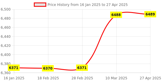 industrybuying.com delta DELTA16 Input Type Programmable Logic Controllers, DVP16SM11N delta Price History Graph from 16 Jan 2025 to 27 Apr 2025