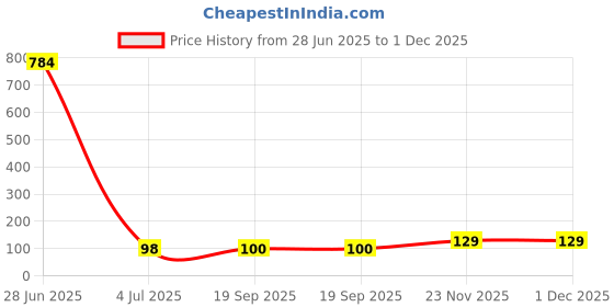 industrybuying.com DELTRON COMPONENTS Banana Plug, 10A, Solder, BlACk, 550-0100 deltron components Price History Graph from 28 Jun 2025 to 30 Nov 2025