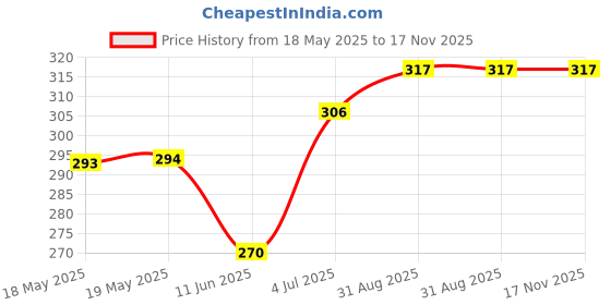 industrybuying.com DELTRON COMPONENTS BANANA PLUG, 16A, SCREW, BLACK, 555-0100 deltron components Price History Graph from 18 May 2025 to 17 Nov 2025