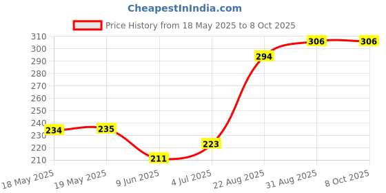 industrybuying.com DELTRON COMPONENTS BANANA PLUG, 16A, SCREW, BLUE, 555-0200 deltron components Price History Graph from 18 May 2025 to 8 Oct 2025