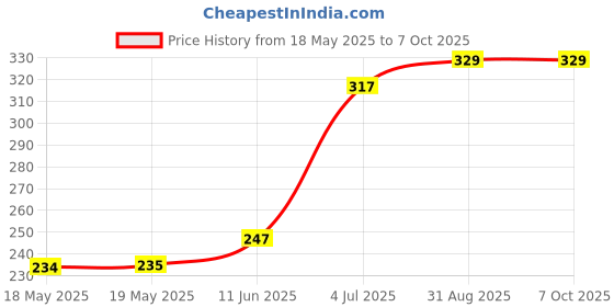industrybuying.com DELTRON COMPONENTS BANANA PLUG, 16A, SCREW, RED, 555-0500 deltron components Price History Graph from 18 May 2025 to 7 Oct 2025