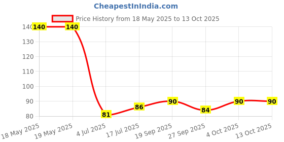 industrybuying.com DELTRON COMPONENTS BANANA PLUG, 16A, SCREW, WHITE, 553-0600 deltron components Price History Graph from 18 May 2025 to 12 Oct 2025