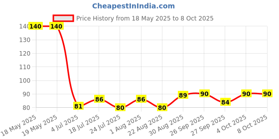 industrybuying.com DELTRON COMPONENTS BANANA PLUG, 16A, SCREW, YELLOW, 553-0700 deltron components Price History Graph from 18 May 2025 to 8 Oct 2025