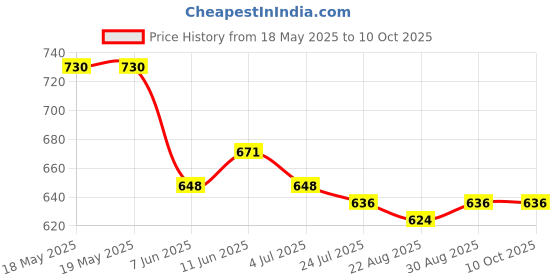 industrybuying.com DELTRON COMPONENTS BANANA SOCKET, 10A, 4MM, PANEL, YELLOW, 563-0700 (Pack of 5) deltron components Price History Graph from 18 May 2025 to 9 Oct 2025