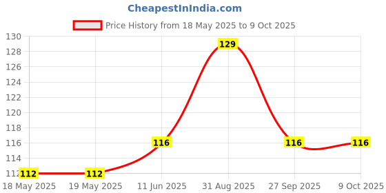 industrybuying.com DELTRON COMPONENTS CONNECTOR,4MM SOCKET, 10A, SOLDER, BLACK, 551-0100 deltron components Price History Graph from 18 May 2025 to 9 Oct 2025