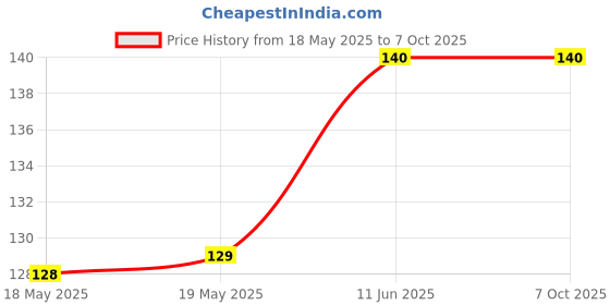 industrybuying.com DELTRON COMPONENTS CONNECTOR,4MM SOCKET, 10A, SOLDER, RED, 551-0500 deltron components Price History Graph from 18 May 2025 to 7 Oct 2025
