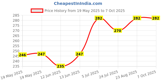 industrybuying.com DELTRON COMPONENTS INSULATED TERMINAL, 16A, SOLDER, GREEN, 552-0400 deltron components Price History Graph from 19 May 2025 to 7 Oct 2025