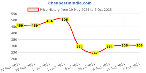 industrybuying.com DELTRON COMPONENTS INSULATED TERMINAL, 30A, SOLDER, 552-0100 deltron components Price History Graph from 19 May 2025 to 6 Oct 2025