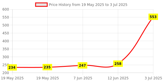 industrybuying.com DELTRON COMPONENTS INSULATED TERMINAL, 30A, SOLDER, RED, 552-0500 deltron components Price History Graph from 19 May 2025 to 3 Jul 2025