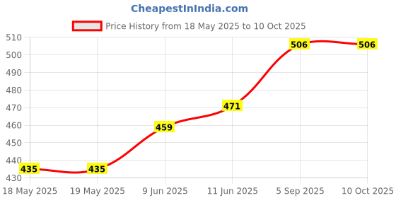 industrybuying.com DELTRON COMPONENTS PLUG, FREE, RED, 595-0500 deltron components Price History Graph from 18 May 2025 to 9 Oct 2025