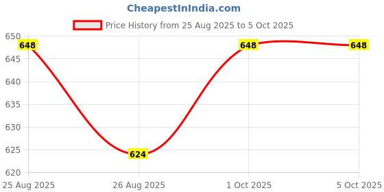 industrybuying.com DELTRON COMPONENTS PLUG, XLR, FREE, 3POLE, 701-0300 deltron components Price History Graph from 25 Aug 2025 to 5 Oct 2025