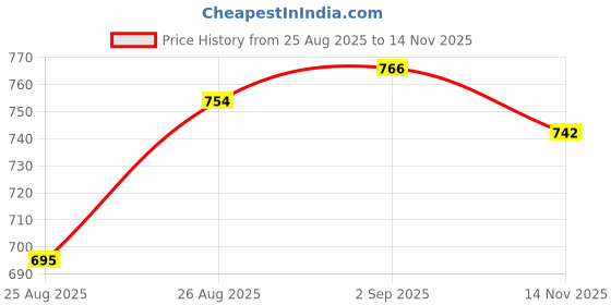 industrybuying.com DELTRON COMPONENTS SOCKET, XLR, PANEL, 3POLE, 702-0300 deltron components Price History Graph from 25 Aug 2025 to 14 Nov 2025