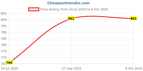 industrybuying.com DELTRON COMPONENTS SOCKET, XLR, PANEL, 5POLE, 702-0500 deltron components Price History Graph from 24 Jul 2025 to 6 Oct 2025