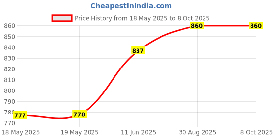 industrybuying.com DELTRON COMPONENTS STD SCREW, M3.5, BLK COATED STEEL, 6PCS, 000-086-006 (Pack of 6) deltron components Price History Graph from 18 May 2025 to 8 Oct 2025