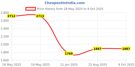 industrybuying.com DELTRON COMPONENTS STD SCREW, M3.5, STAINLESS STEEL, 100PCS, 000-035-100 (Pack of 100) deltron components Price History Graph from 18 May 2025 to 9 Oct 2025