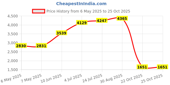 industrybuying.com DELTRON ENCLOSURES Box, Diecast, 115X64X30Mm, 459-0020 deltron enclosures Price History Graph from 6 May 2025 to 25 Oct 2025