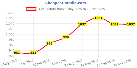 industrybuying.com DELTRON ENCLOSURES Box, Diecast, 459-0010 deltron enclosures Price History Graph from 6 May 2025 to 8 Oct 2025